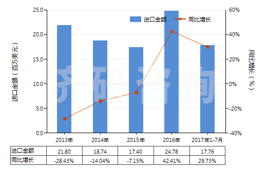 2013-2017年7月中國書寫墨水(不論是否固體或濃縮)(HS32159010)進(jìn)口總額及增速統(tǒng)計 2013-2017年7月中國書寫墨水(不論是否固體或濃縮)(HS32159010)進(jìn)口總額及增速統(tǒng)計